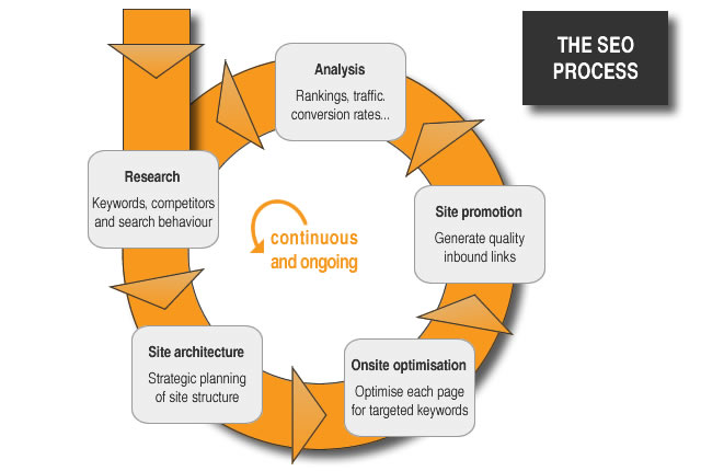 SEO process